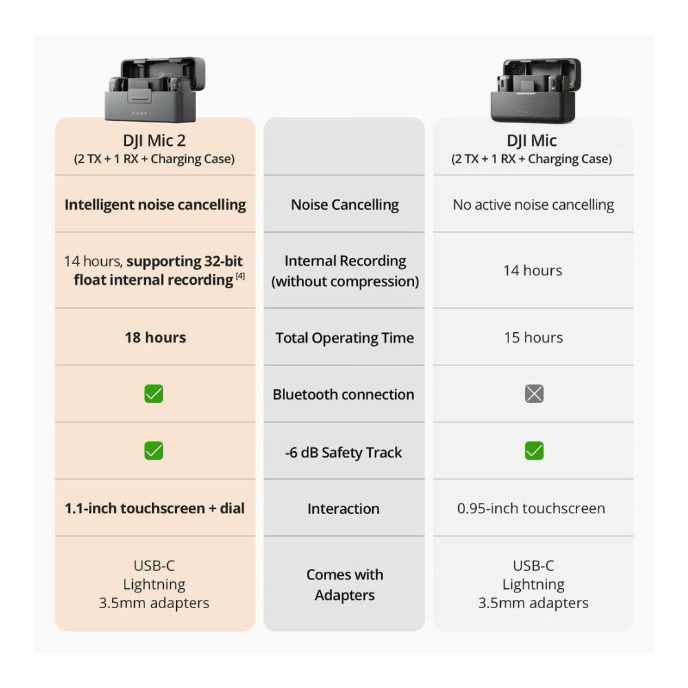 DJI Mic 2 2-Person Wireless Microphone