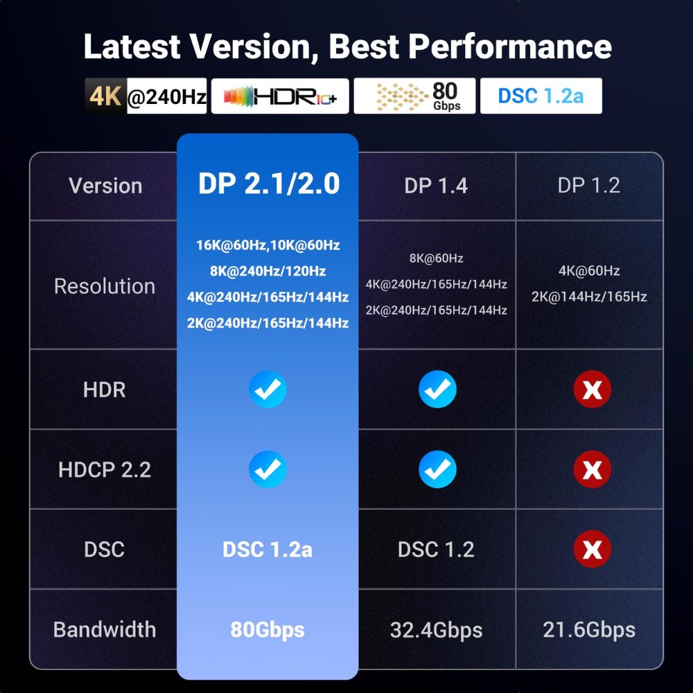 UGREEN DisplayPort Cable VESA Certified DP2.0 80Gbps Support 2.1