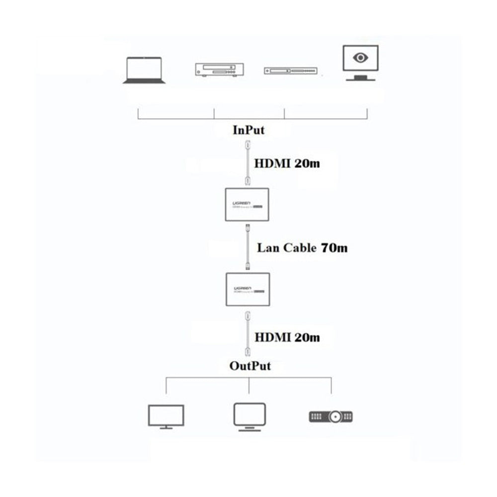 UGREEN HDMI Extender 1080p 70 to 210m Via RJ45