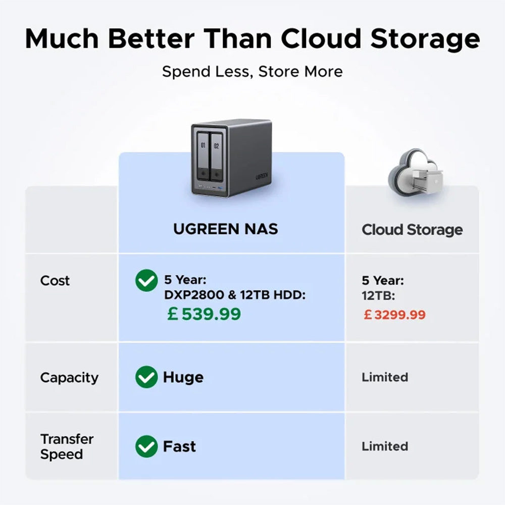 UGREEN Network Attached Storage Dxp2800 - 76Tb