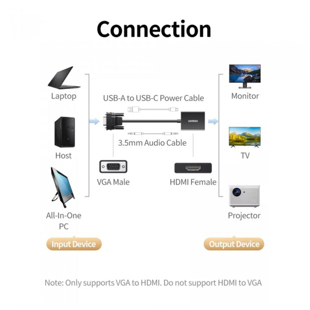 UGREEN VGA To HDMI Adapter With 3.5mm Audio