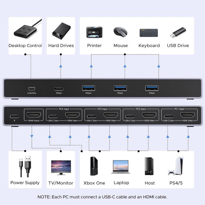 UGREEN 8K 4Ports HDMI KVM Switch Box, Control 4 PC’s Sharing Single Monitor & 3 USB-A 3.0 Port + 1 port USB-C DATA - AK701 5539