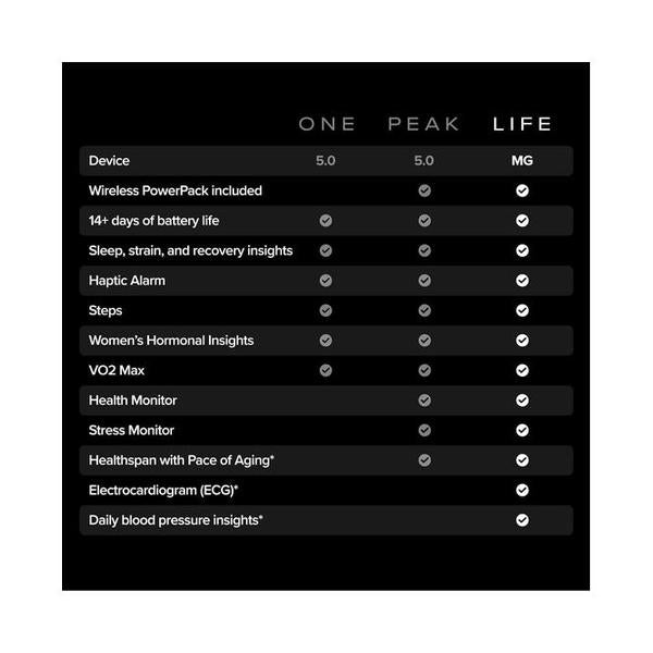 WHOOP Peak – 12-Month Membership – 5.0 Health and Fitness Wearable – 24/7 Activity and Sleep Tracker with Heart Rate, HRV, Stress Monitor, Personalized Coaching, Healthspan – 14+ Days Battery Life